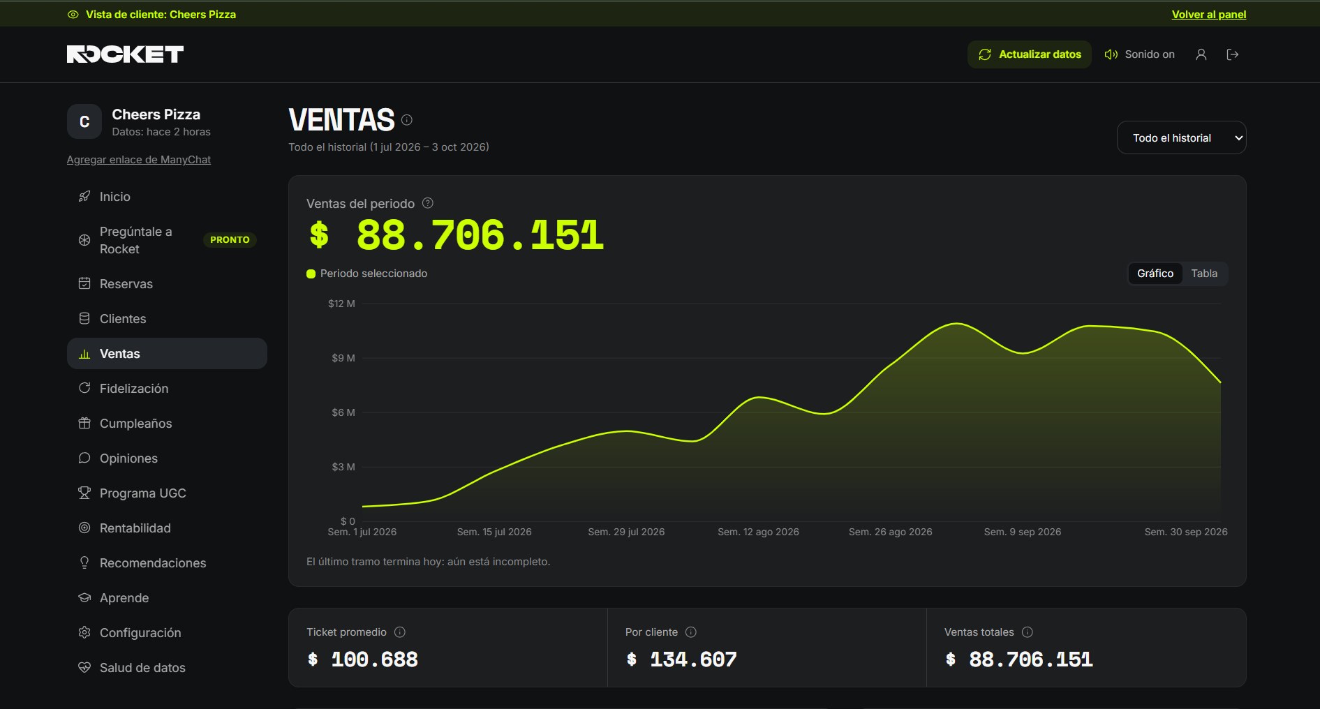 Panel de ventas de Rocket para Cheers Pizza: $88.706.151